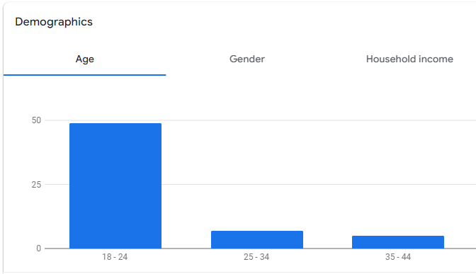 Graph showing various demographics